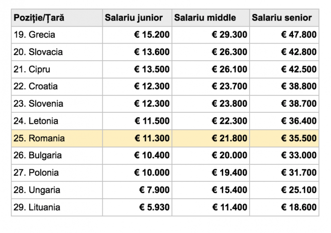 Salarii IT 2022 tabel 1