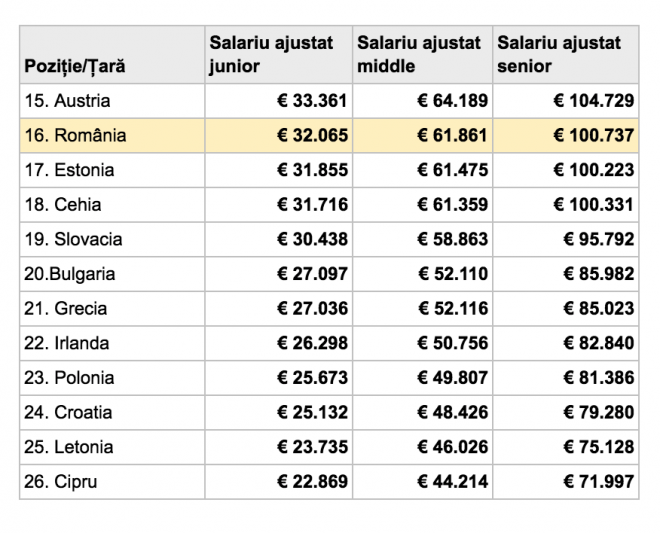 Salarii IT 2022 tabel 2