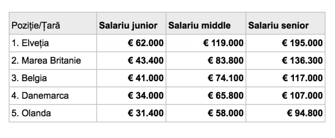 Salarii IT 2022 tabel 3