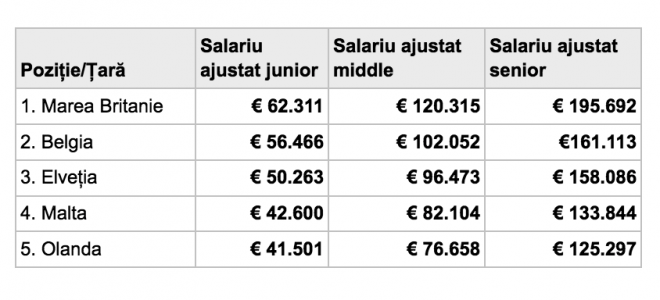 Salarii IT 2022 tabel 4
